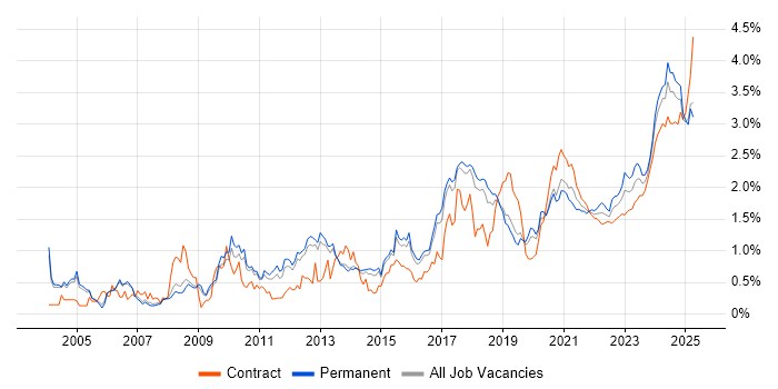 Asset Management trend for jobs with Hybrid/Remote/WFH options