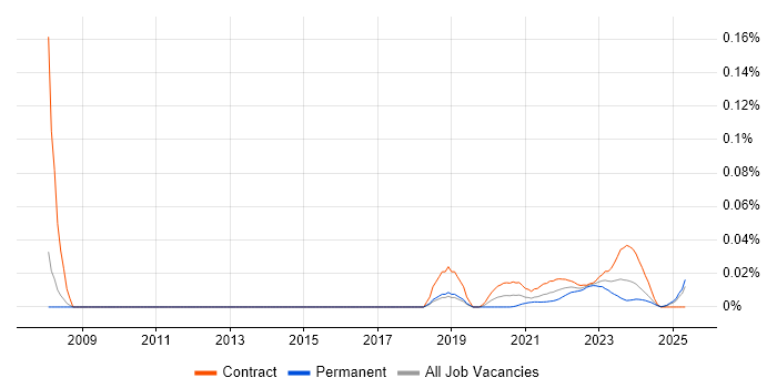Assistant Project Manager trend for jobs with Hybrid/Remote/WFH options