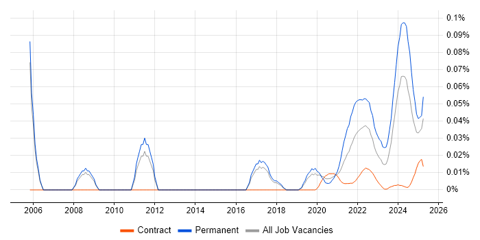 Associate Director trend for jobs with Hybrid/Remote/WFH options