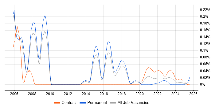 assyst trend for jobs with Hybrid/Remote/WFH options