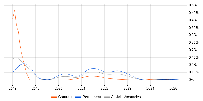 Async-Await trend for jobs with Hybrid/Remote/WFH options