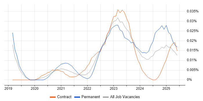 Ataccama trend for jobs with Hybrid/Remote/WFH options
