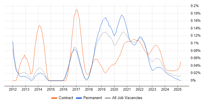 ATDD trend for jobs with Hybrid/Remote/WFH options