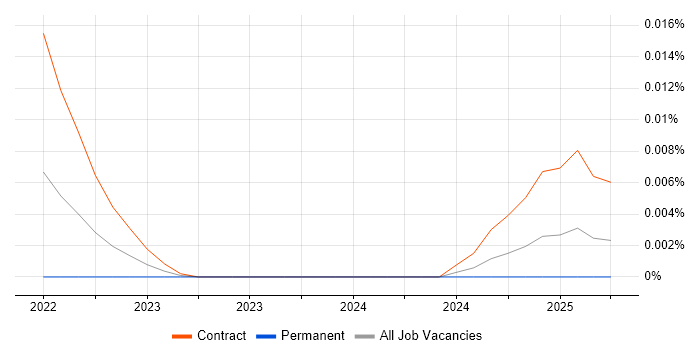 Atempo trend for jobs with Hybrid/Remote/WFH options