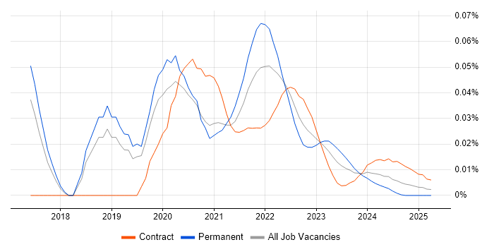 Atomic Design trend for jobs with Hybrid/Remote/WFH options