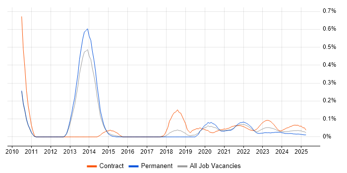 Attestation trend for jobs with Hybrid/Remote/WFH options Attestation trend for jobs with Hybrid/Remote/WFH options