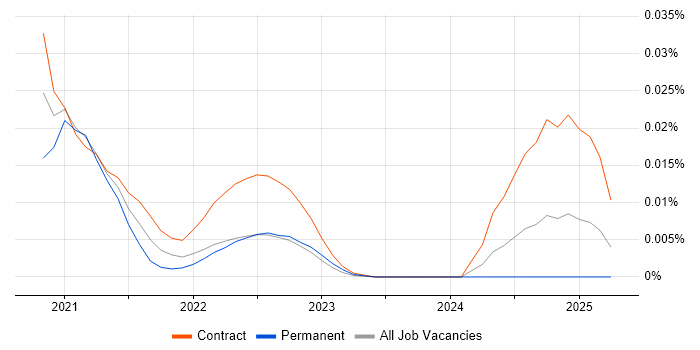 Attraqt trend for jobs with Hybrid/Remote/WFH options