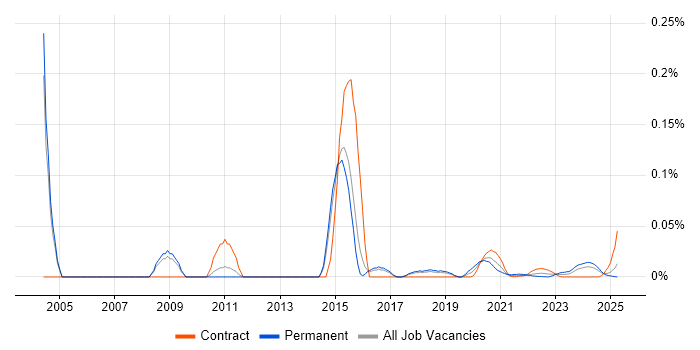 Audio Engineer trend for jobs with Hybrid/Remote/WFH options