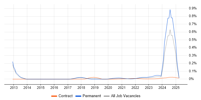 Audit Analyst trend for jobs with Hybrid/Remote/WFH options