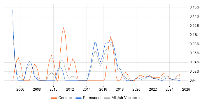 Audit Consultant trend for jobs with Hybrid/Remote/WFH options Audit Consultant trend for jobs with Hybrid/Remote/WFH options