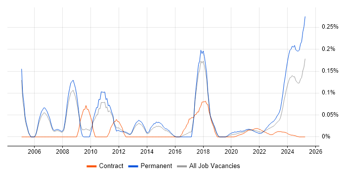 Audit Manager trend for jobs with Hybrid/Remote/WFH options Audit Manager trend for jobs with Hybrid/Remote/WFH options