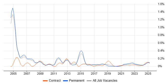 Auditor trend for jobs with Hybrid/Remote/WFH options