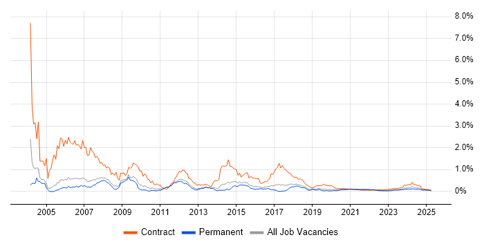 Author trend for jobs with Hybrid/Remote/WFH options