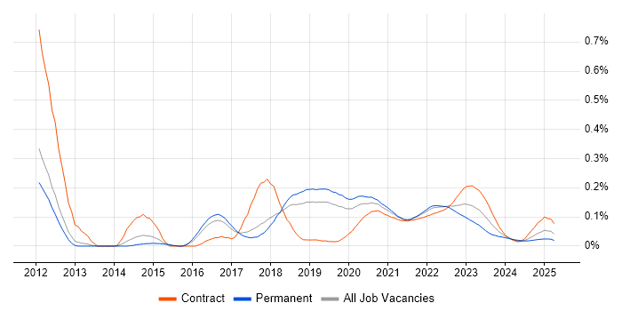Auto-Scaling trend for jobs with Hybrid/Remote/WFH options