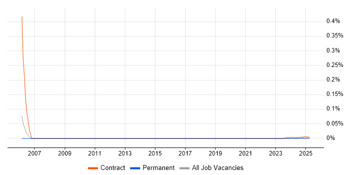 AutoCAD Designer trend for jobs with Hybrid/Remote/WFH options
