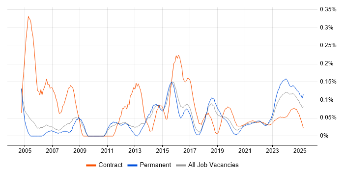 AutoCAD trend for jobs with Hybrid/Remote/WFH options