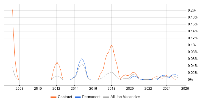 Autodesk Inventor trend for jobs with Hybrid/Remote/WFH options Autodesk Inventor trend for jobs with Hybrid/Remote/WFH options