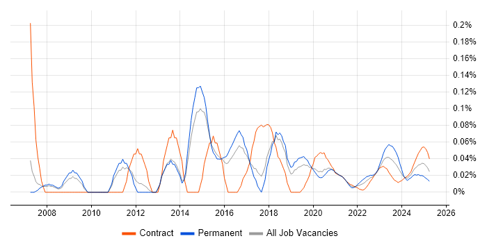 Autodesk trend for jobs with Hybrid/Remote/WFH options Autodesk trend for jobs with Hybrid/Remote/WFH options