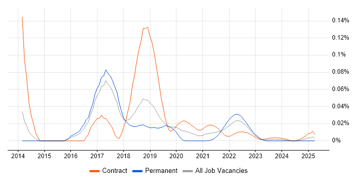 Autofac trend for jobs with Hybrid/Remote/WFH options