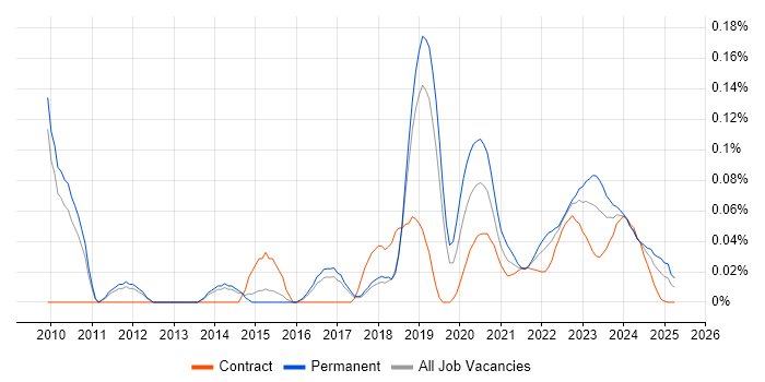 Automated Trading trend for jobs with Hybrid/Remote/WFH options Automated Trading trend for jobs with Hybrid/Remote/WFH options