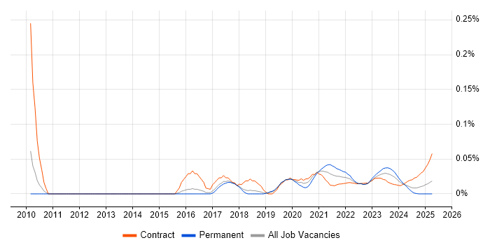 Automation Analyst trend for jobs with Hybrid/Remote/WFH options