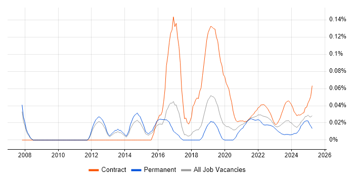 Automation Architect trend for jobs with Hybrid/Remote/WFH options