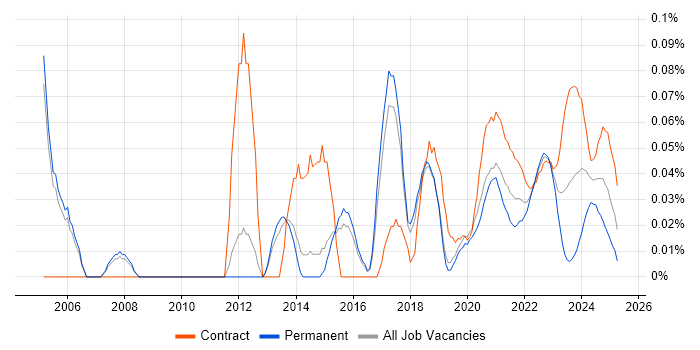 Automation Consultant trend for jobs with Hybrid/Remote/WFH options