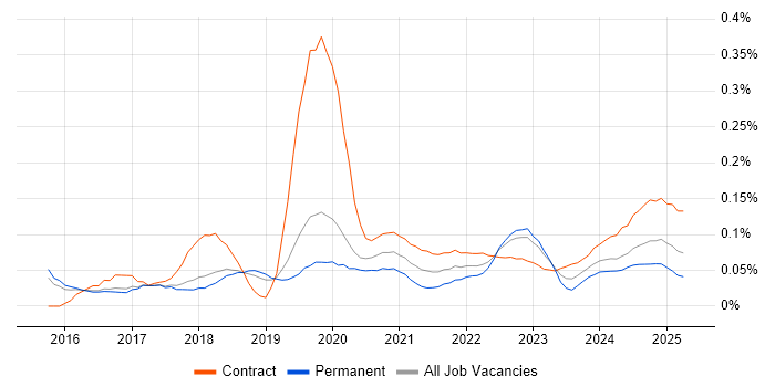 Automation Developer trend for jobs with Hybrid/Remote/WFH options