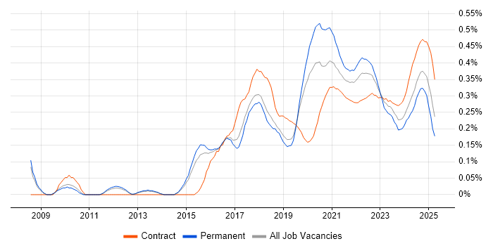Automation Engineer trend for jobs with Hybrid/Remote/WFH options Automation Engineer trend for jobs with Hybrid/Remote/WFH options