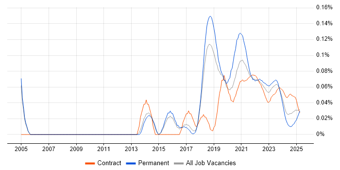 Automation Test Lead trend for jobs with Hybrid/Remote/WFH options