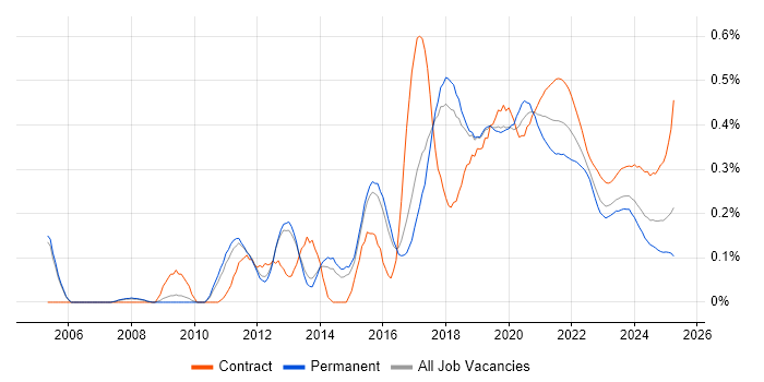 Automation Tester trend for jobs with Hybrid/Remote/WFH options Automation Tester trend for jobs with Hybrid/Remote/WFH options