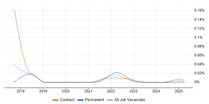Automic trend for jobs with Hybrid/Remote/WFH options