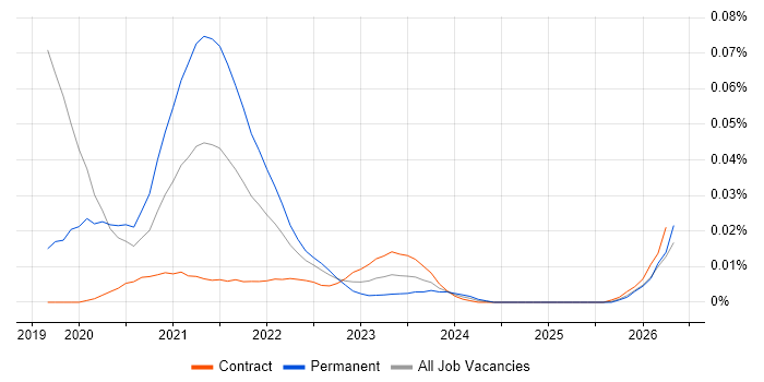 AutoML job vacancy trend for remote/hybrid jobs
