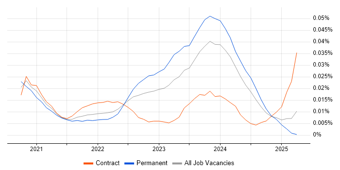Automotive SPICE trend for jobs with Hybrid/Remote/WFH options