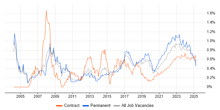 Automotive trend for jobs with Hybrid/Remote/WFH options