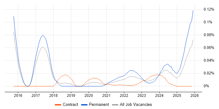 Autotask job vacancy trend for remote/hybrid jobs
