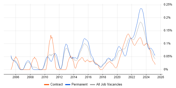 Availability Management trend for jobs with Hybrid/Remote/WFH options