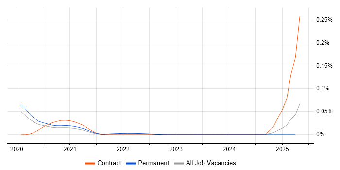 AVA JavaScript Test Runner trend for jobs with Hybrid/Remote/WFH options