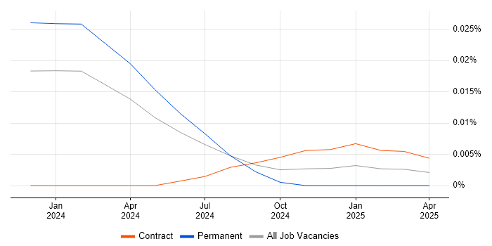 Avalonia trend for jobs with Hybrid/Remote/WFH options