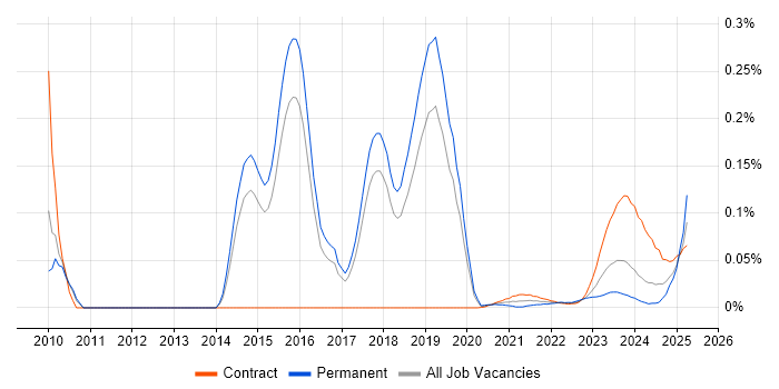 Avaloq trend for jobs with Hybrid/Remote/WFH options Avaloq trend for jobs with Hybrid/Remote/WFH options