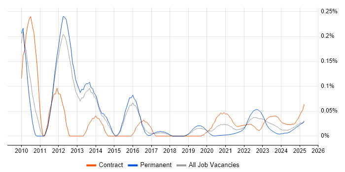 Avamar trend for jobs with Hybrid/Remote/WFH options
