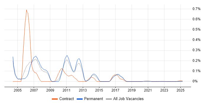 Avaya Consultant trend for jobs with Hybrid/Remote/WFH options
