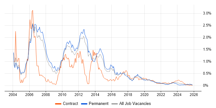 Avaya job vacancy trend for remote/hybrid jobs