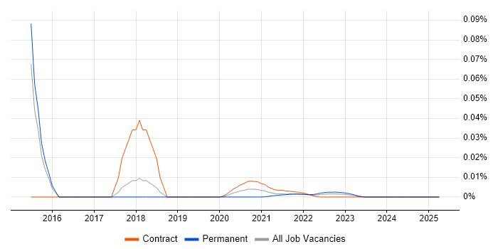 Aveksa trend for jobs with Hybrid/Remote/WFH options