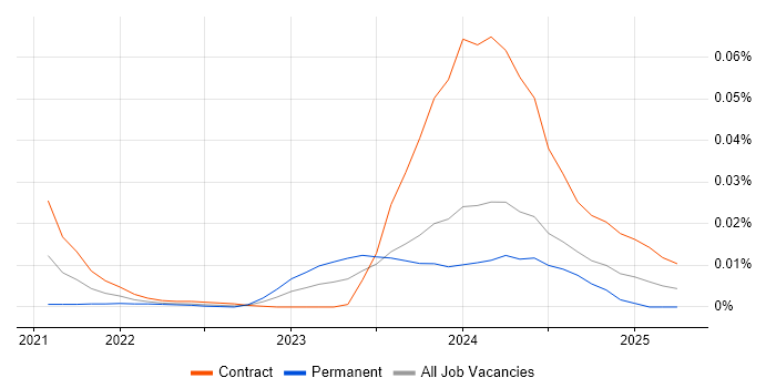 AVEVA trend for jobs with Hybrid/Remote/WFH options