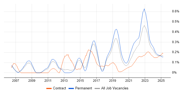 Aviation trend for jobs with Hybrid/Remote/WFH options Aviation trend for jobs with Hybrid/Remote/WFH options