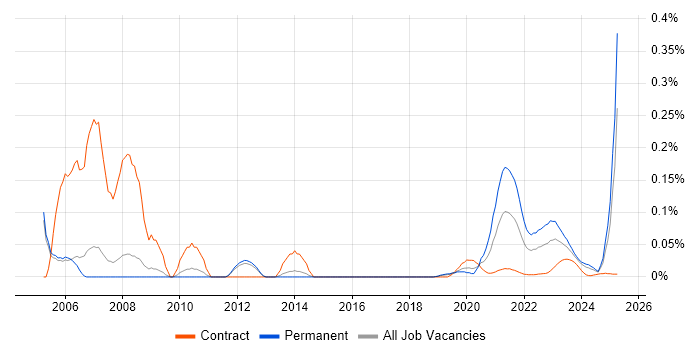 Avionics trend for jobs with Hybrid/Remote/WFH options