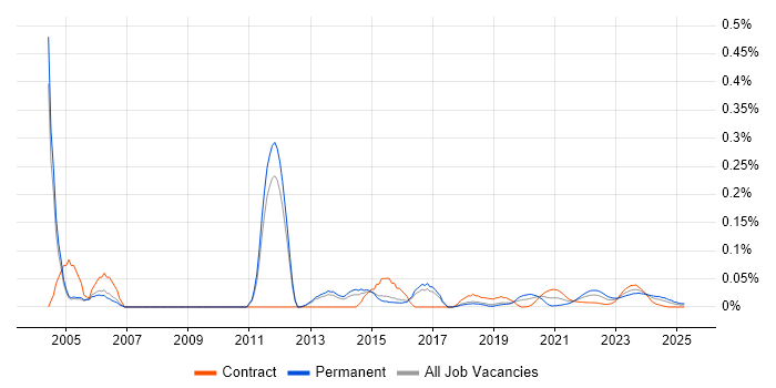 AWK trend for jobs with Hybrid/Remote/WFH options