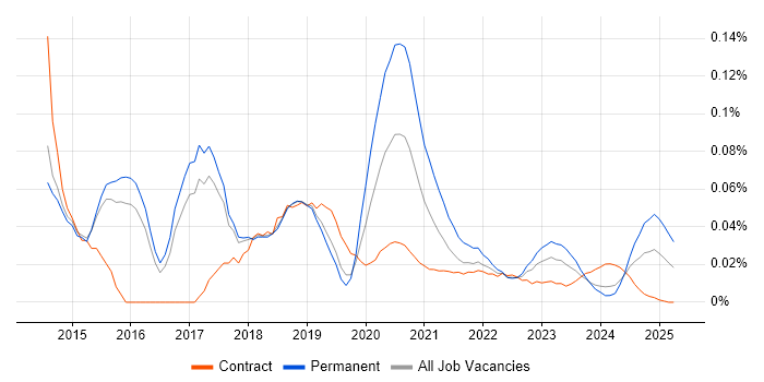 AWS Administrator trend for jobs with Hybrid/Remote/WFH options AWS Administrator trend for jobs with Hybrid/Remote/WFH options