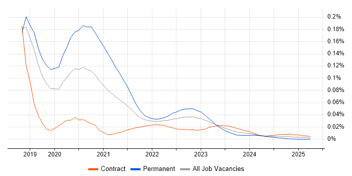 AWS Amplify trend for jobs with Hybrid/Remote/WFH options AWS Amplify trend for jobs with Hybrid/Remote/WFH options